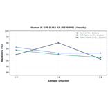 Linearity - Human IL-23R ELISA Kit (A326660) - Antibodies.com