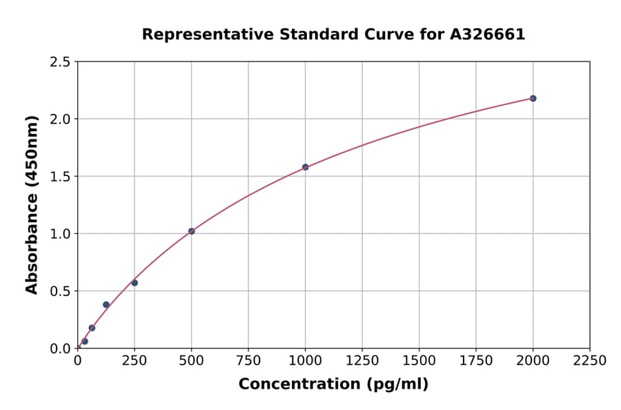 Standard Curve - Canine IL-31 ELISA Kit (A326661) - Antibodies.com