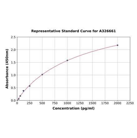 Standard Curve - Canine IL-31 ELISA Kit (A326661) - Antibodies.com