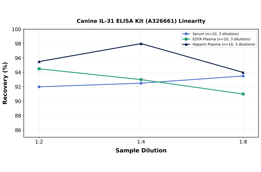 Linearity - Canine IL-31 ELISA Kit (A326661) - Antibodies.com