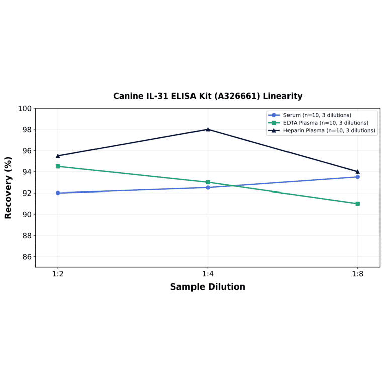 Linearity - Canine IL-31 ELISA Kit (A326661) - Antibodies.com