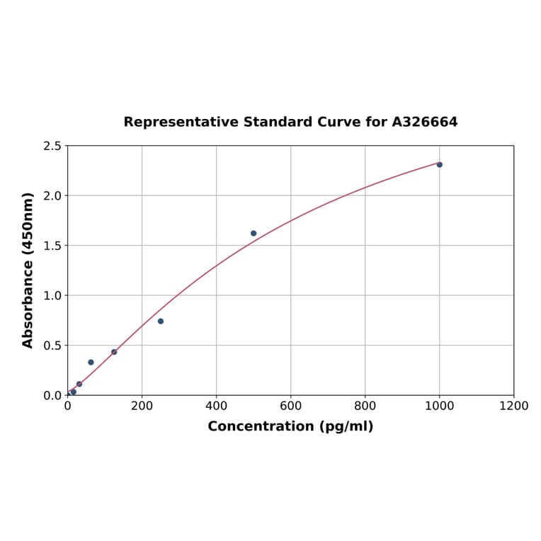 Standard Curve - Human IL-4I1/LAO ELISA Kit (A326664) - Antibodies.com