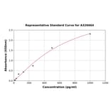 Standard Curve - Human IL-4I1/LAO ELISA Kit (A326664) - Antibodies.com
