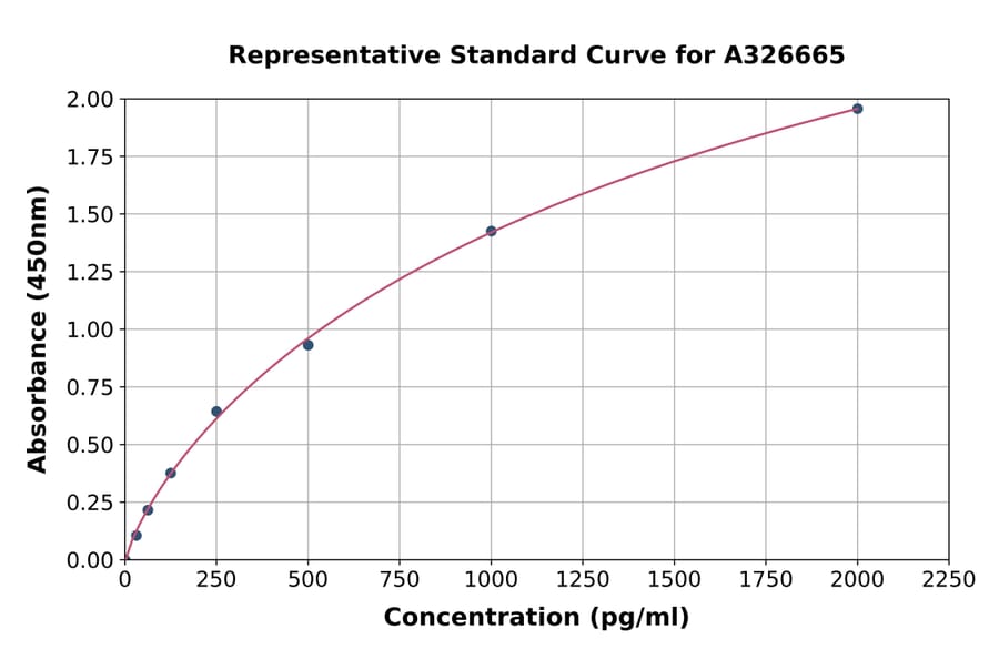 Standard Curve - Monkey IL-5 ELISA Kit (A326665) - Antibodies.com
