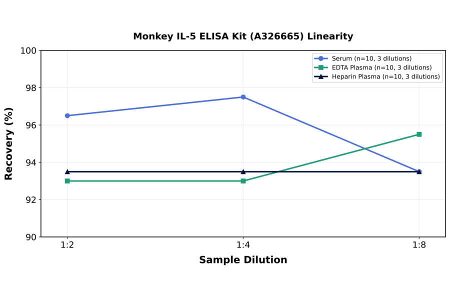 Linearity - Monkey IL-5 ELISA Kit (A326665) - Antibodies.com