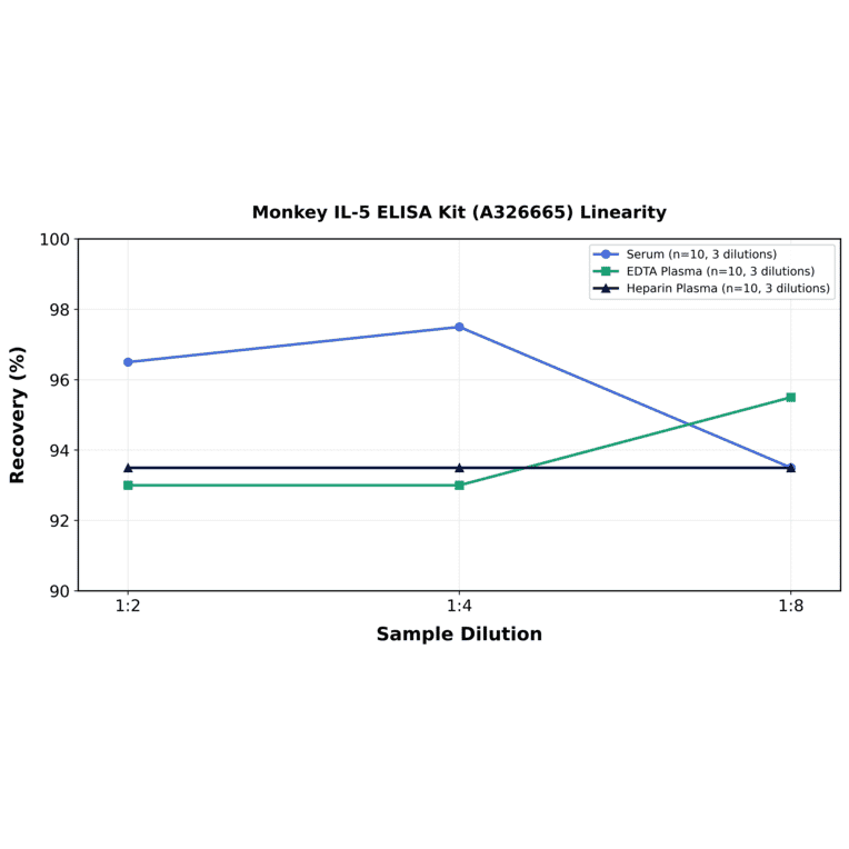 Linearity - Monkey IL-5 ELISA Kit (A326665) - Antibodies.com