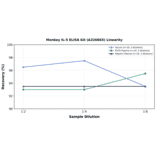 Linearity - Monkey IL-5 ELISA Kit (A326665) - Antibodies.com