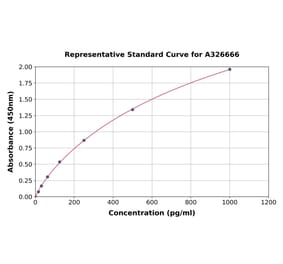 Standard Curve - Porcine IL-5 ELISA Kit (A326666) - Antibodies.com