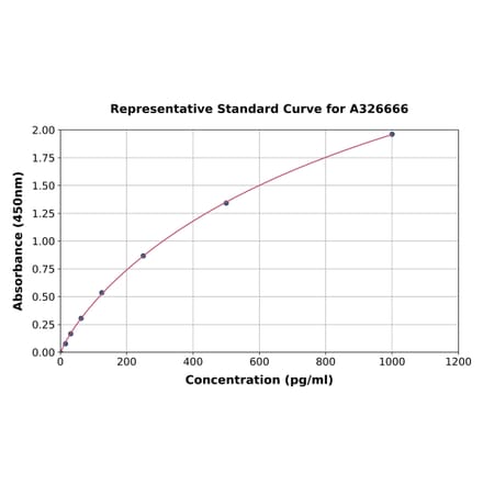 Standard Curve - Porcine IL-5 ELISA Kit (A326666) - Antibodies.com