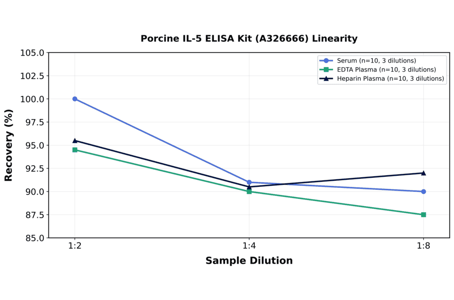 Linearity - Porcine IL-5 ELISA Kit (A326666) - Antibodies.com