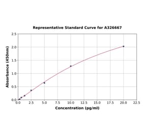 Standard Curve - Human IL-6 ELISA Kit (A326667) - Antibodies.com