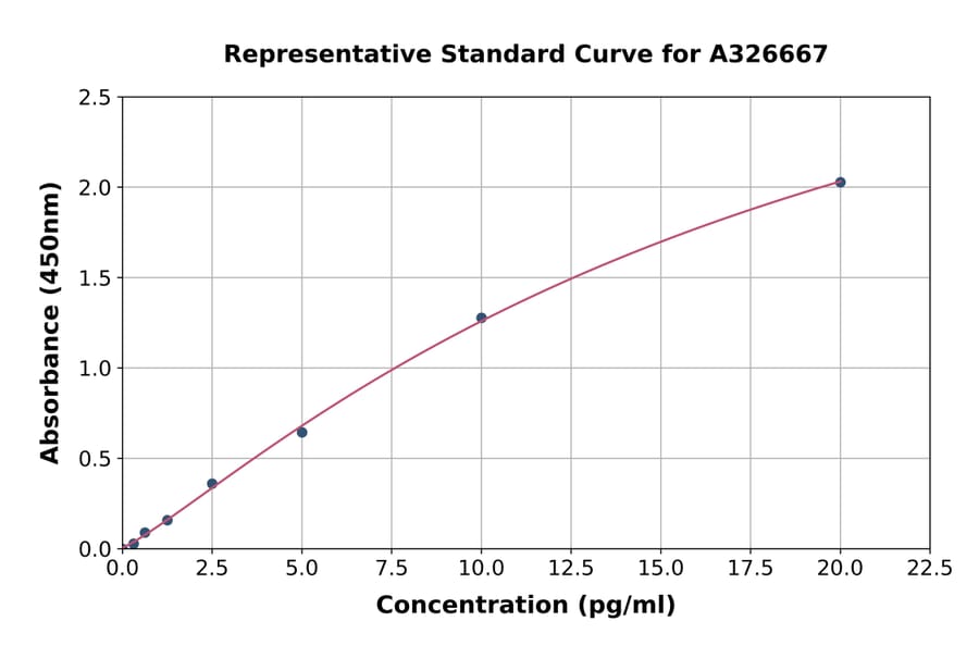 Standard Curve - Human IL-6 ELISA Kit (A326667) - Antibodies.com