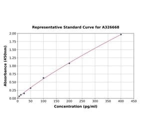 Standard Curve - Mouse IL-6 ELISA Kit (A326668) - Antibodies.com