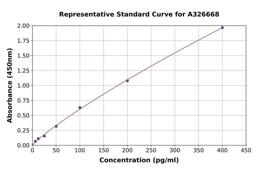 Standard Curve - Mouse IL-6 ELISA Kit (A326668) - Antibodies.com