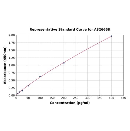 Standard Curve - Mouse IL-6 ELISA Kit (A326668) - Antibodies.com