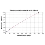Standard Curve - Mouse IL-6 ELISA Kit (A326668) - Antibodies.com