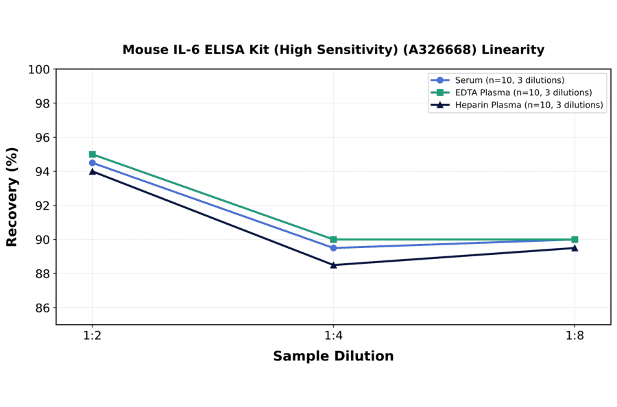Linearity - Mouse IL-6 ELISA Kit (High Sensitivity) (A326668) - Antibodies.com