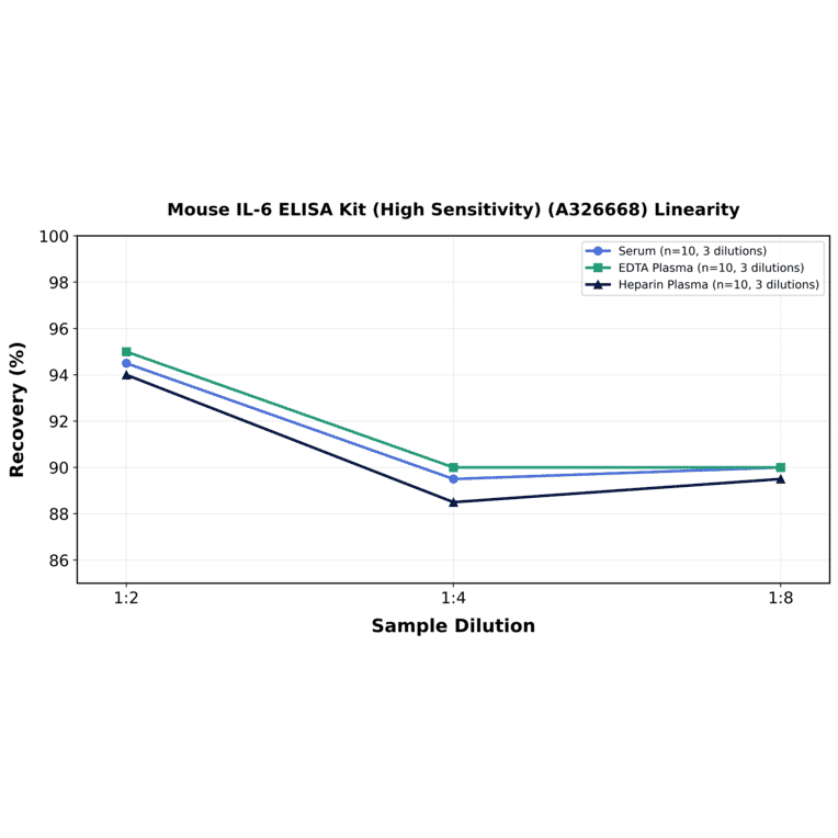 Linearity - Mouse IL-6 ELISA Kit (High Sensitivity) (A326668) - Antibodies.com