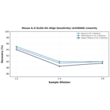 Linearity - Mouse IL-6 ELISA Kit (High Sensitivity) (A326668) - Antibodies.com
