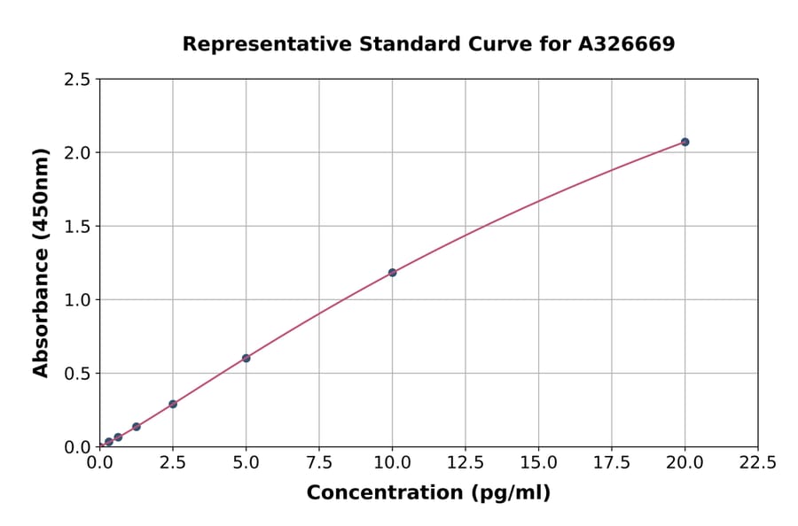 Standard Curve - Monkey IL-6 ELISA Kit (A326669) - Antibodies.com