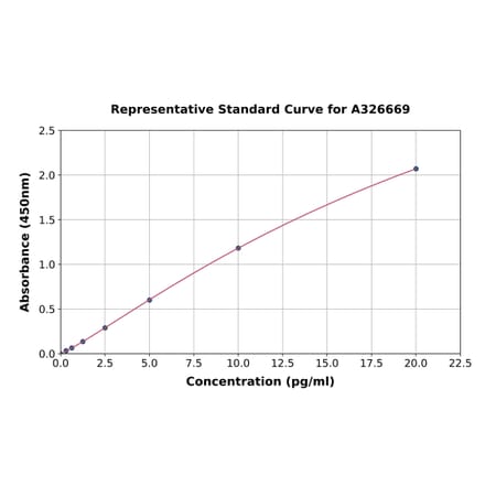 Standard Curve - Monkey IL-6 ELISA Kit (A326669) - Antibodies.com