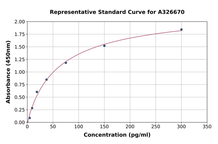 Standard Curve - Guinea Pig IL-6 ELISA Kit (A326670) - Antibodies.com
