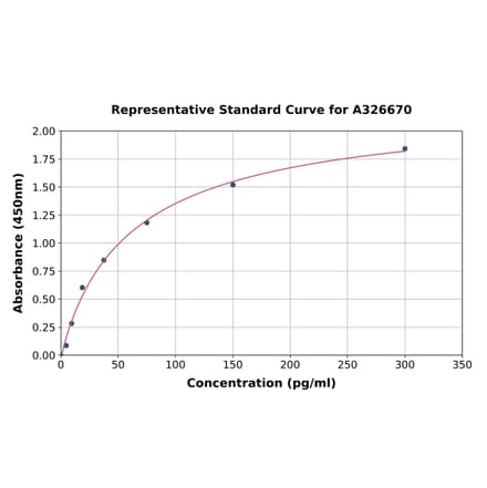 Standard Curve - Guinea Pig IL-6 ELISA Kit (A326670) - Antibodies.com