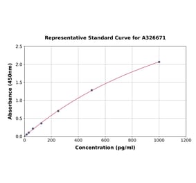 Standard Curve - Guinea Pig IL-6 ELISA Kit (A326671) - Antibodies.com