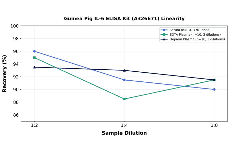 Linearity - Guinea Pig IL-6 ELISA Kit (A326671) - Antibodies.com