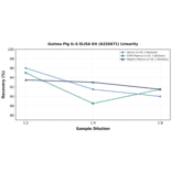 Linearity - Guinea Pig IL-6 ELISA Kit (A326671) - Antibodies.com