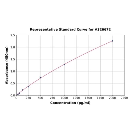 Standard Curve - Human IMPDH1 ELISA Kit (A326672) - Antibodies.com