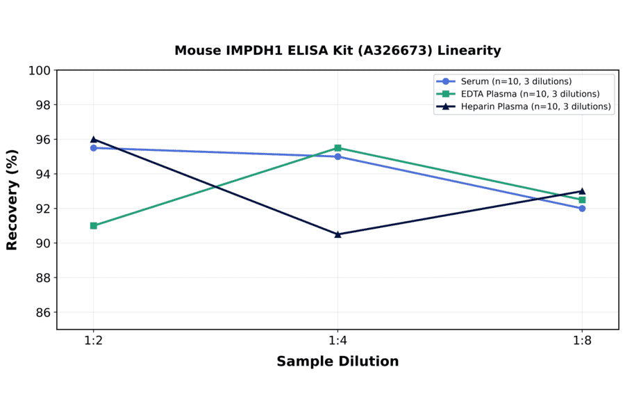 Linearity - Mouse IMPDH1 ELISA Kit (A326673) - Antibodies.com