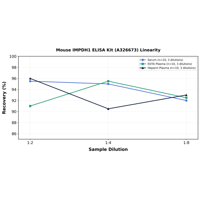 Linearity - Mouse IMPDH1 ELISA Kit (A326673) - Antibodies.com