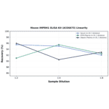 Linearity - Mouse IMPDH1 ELISA Kit (A326673) - Antibodies.com