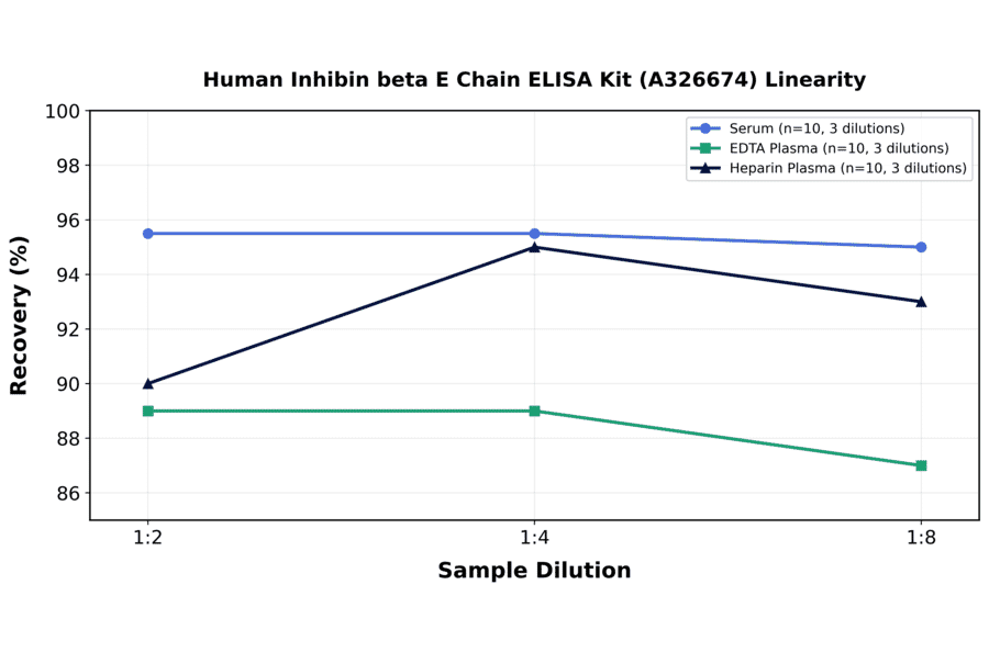 Linearity - Human Inhibin beta E Chain ELISA Kit (A326674) - Antibodies.com