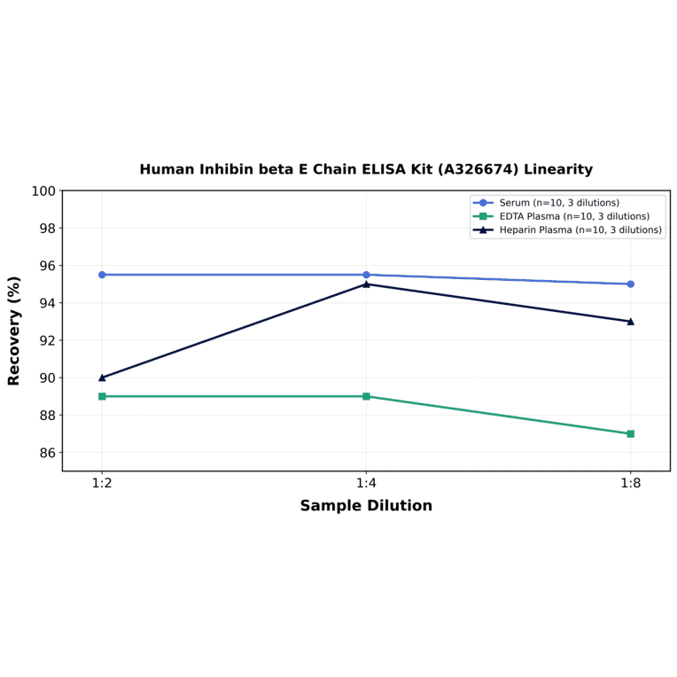 Linearity - Human Inhibin beta E Chain ELISA Kit (A326674) - Antibodies.com