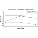 Linearity - Human Inhibin beta E Chain ELISA Kit (A326674) - Antibodies.com