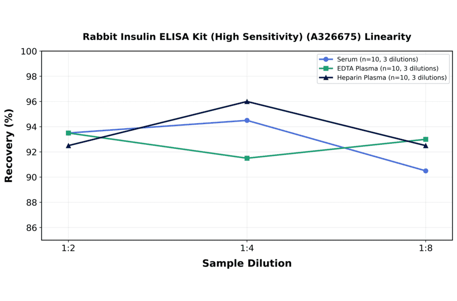 Linearity - Rabbit Insulin ELISA Kit (High Sensitivity) (A326675) - Antibodies.com