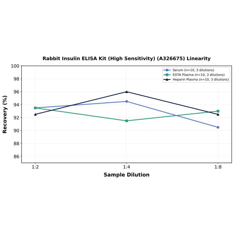 Linearity - Rabbit Insulin ELISA Kit (High Sensitivity) (A326675) - Antibodies.com