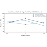 Linearity - Rabbit Insulin ELISA Kit (High Sensitivity) (A326675) - Antibodies.com