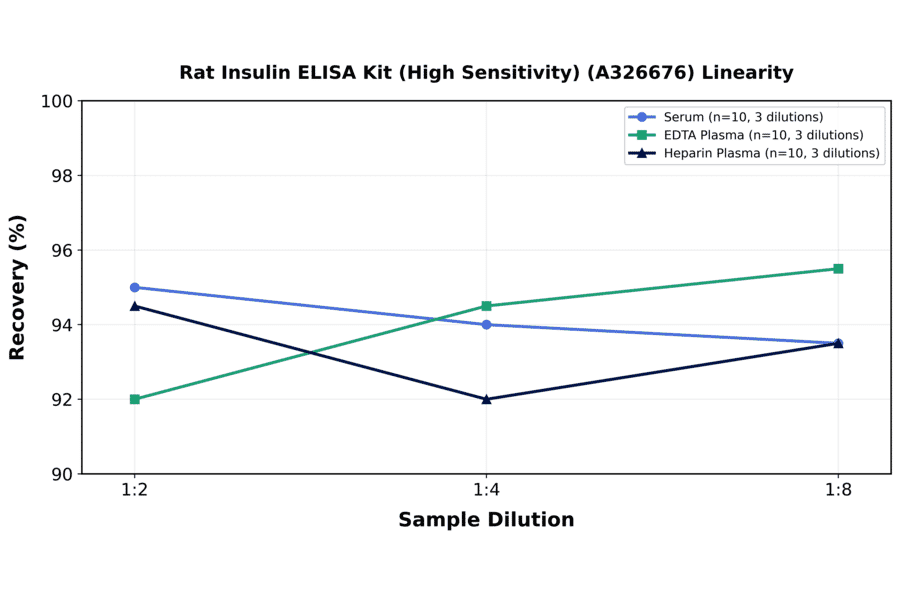 Linearity - Rat Insulin ELISA Kit (High Sensitivity) (A326676) - Antibodies.com