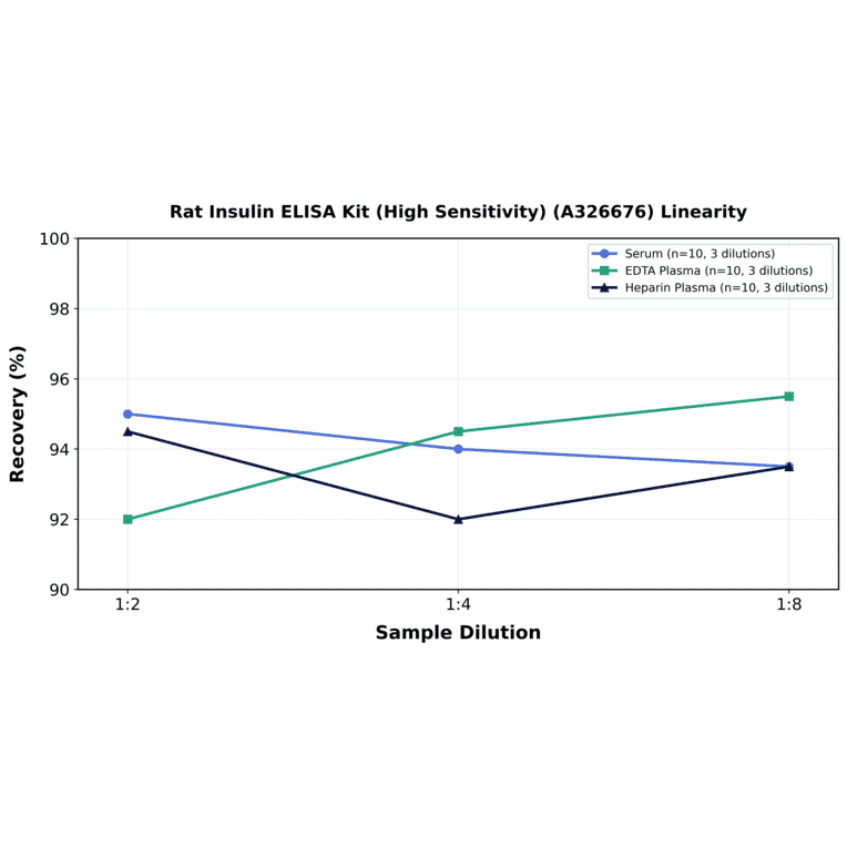 Linearity - Rat Insulin ELISA Kit (High Sensitivity) (A326676) - Antibodies.com