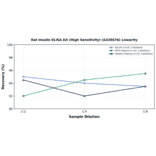 Linearity - Rat Insulin ELISA Kit (High Sensitivity) (A326676) - Antibodies.com