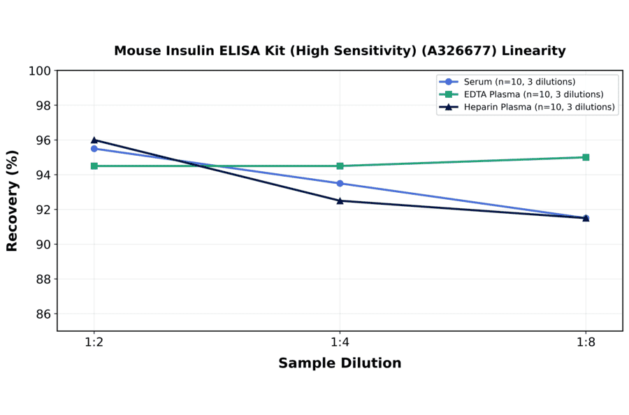 Linearity - Mouse Insulin ELISA Kit (High Sensitivity) (A326677) - Antibodies.com