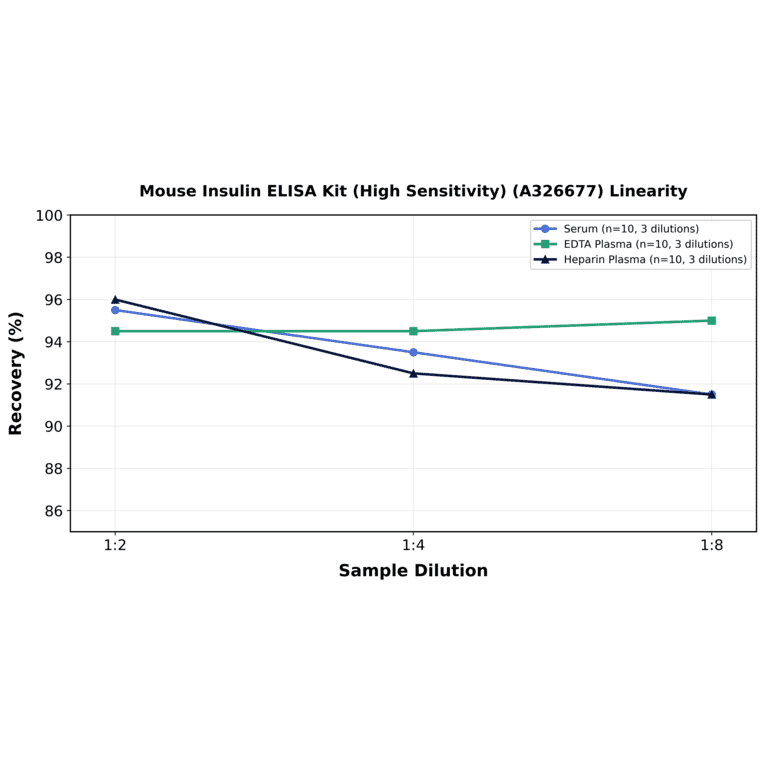 Linearity - Mouse Insulin ELISA Kit (High Sensitivity) (A326677) - Antibodies.com