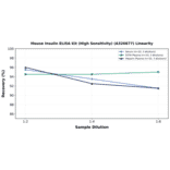 Linearity - Mouse Insulin ELISA Kit (High Sensitivity) (A326677) - Antibodies.com