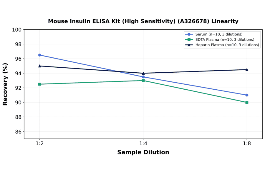 Linearity - Mouse Insulin ELISA Kit (High Sensitivity) (A326678) - Antibodies.com