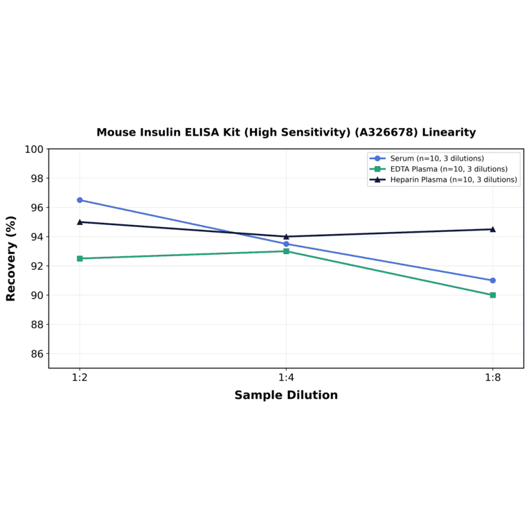 Linearity - Mouse Insulin ELISA Kit (High Sensitivity) (A326678) - Antibodies.com