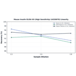 Linearity - Mouse Insulin ELISA Kit (High Sensitivity) (A326678) - Antibodies.com