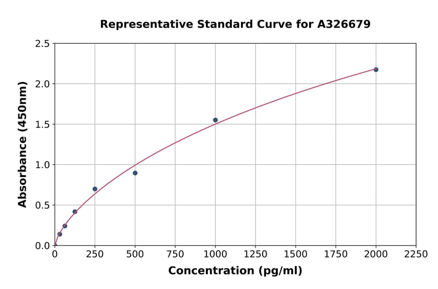 Standard Curve - Human Insig1 ELISA Kit (A326679) - Antibodies.com